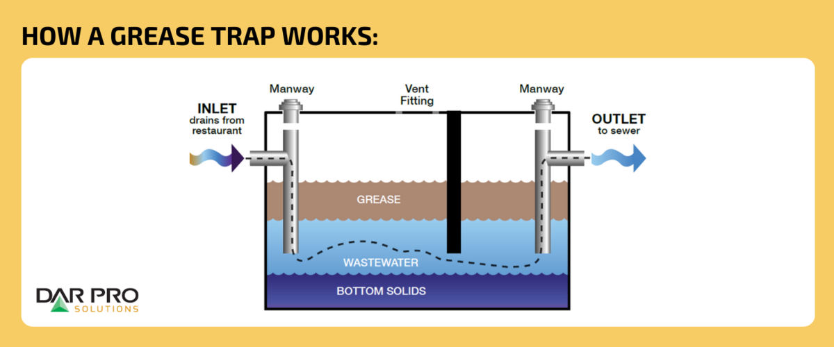 what-is-a-grease-trap-and-how-does-it-work-dar-pro-solutions